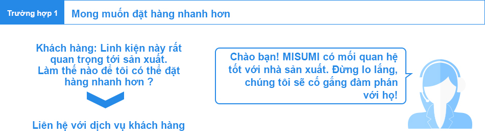 Trường hợp 1 / Mong muốn đặt hàng nhanh hơn