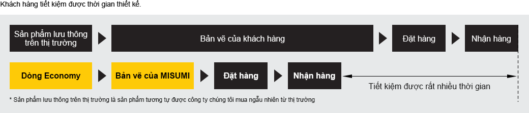 Thời gian giao hàng ngắn