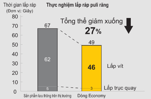 thực nghiệm lắp ráp puli răng